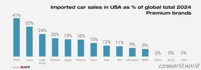 Las Verdaderas Víctimas De Los Aranceles De Trump Podrían Ser Los Propios Fabricantes De Automóviles Estadounidenses | Carscoops